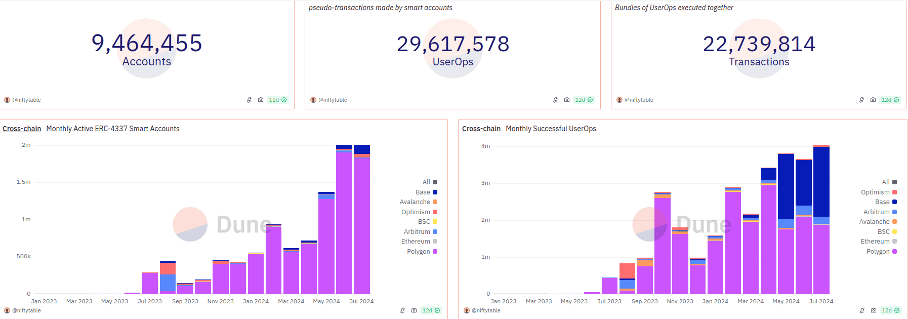 Account Abstraction Statistics