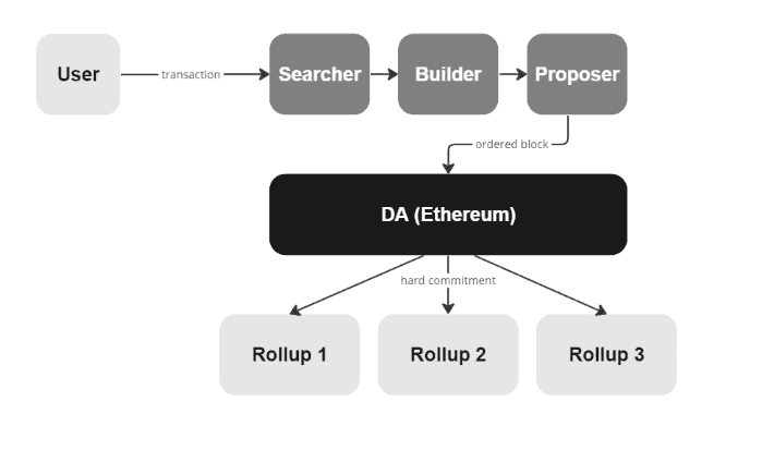 Based Rollups Architecture