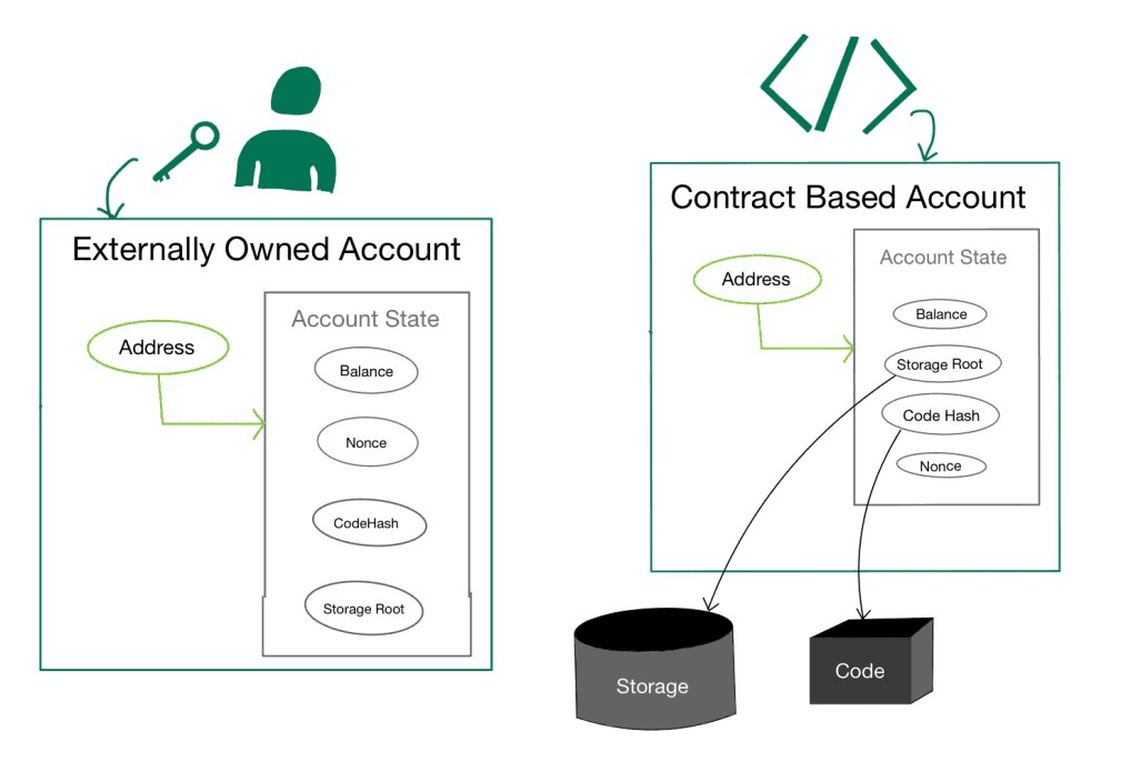 Account Types