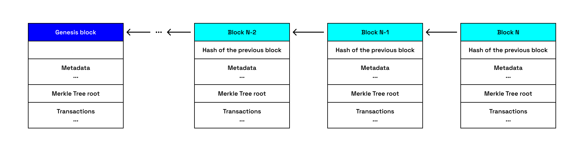 Blockchain