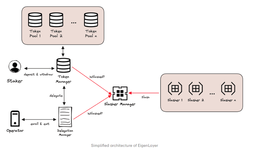 EigenLayer Architecture