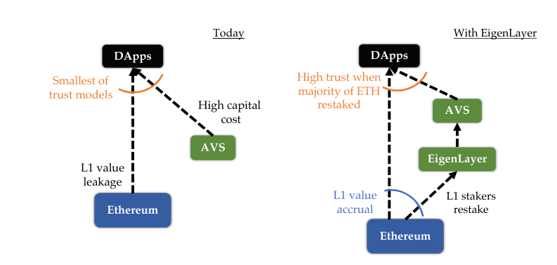 EigenLayer Whitepaper